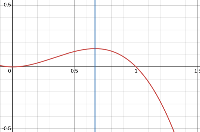 Likelihood Function Plot